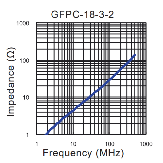 Impedance vs Frequency: GFPC-18-3-2