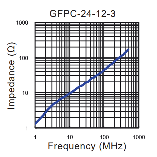 Impedance vs Frequency: GFPC-24-12-3
