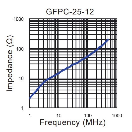 Impedance vs Frequency: GFPC-25-12