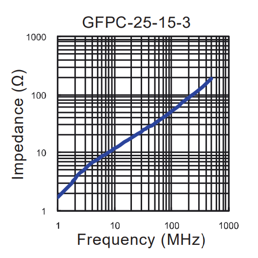 Impedance vs Frequency: GFPC-25-15-3