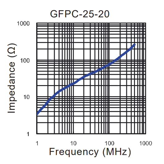 Impedance vs Frequency: GFPC-25-20