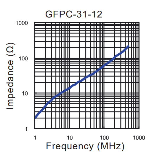 Impedance vs Frequency: GFPC-31-12