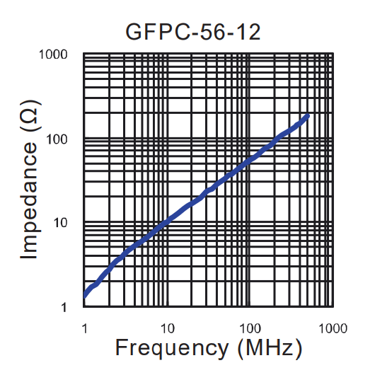 Impedance vs Frequency: GFPC-56-12