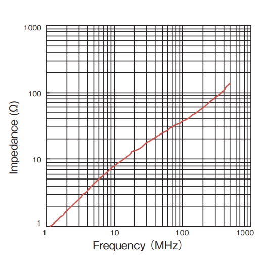 Impedance vs Frequency: GFPH Series