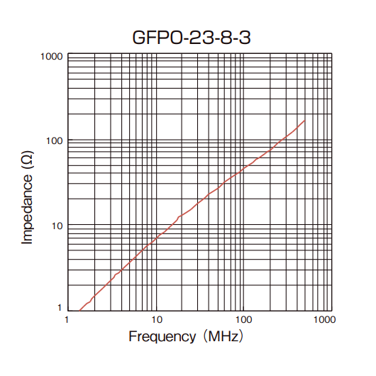 Impedance vs Frequency: GFPO-23-8-3