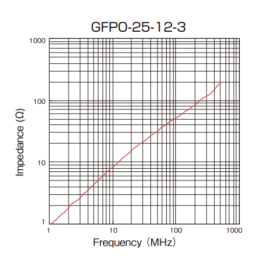 Impedance vs Frequency: GFPO-25-12-3