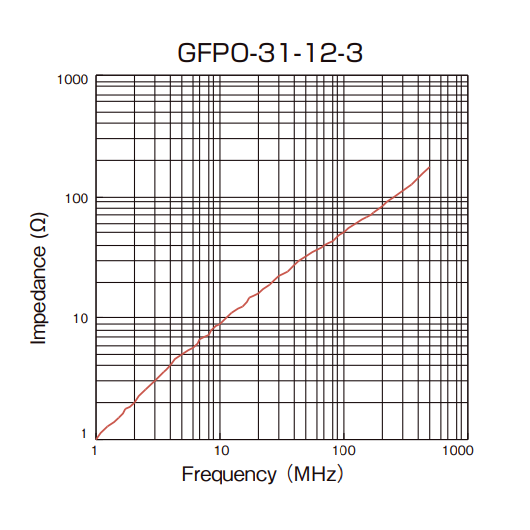 Impedance vs Frequency: GFPO-31-12-3