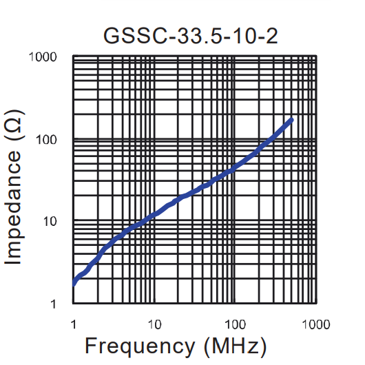 Impedance vs Frequency: GSSC-33.5-10-2