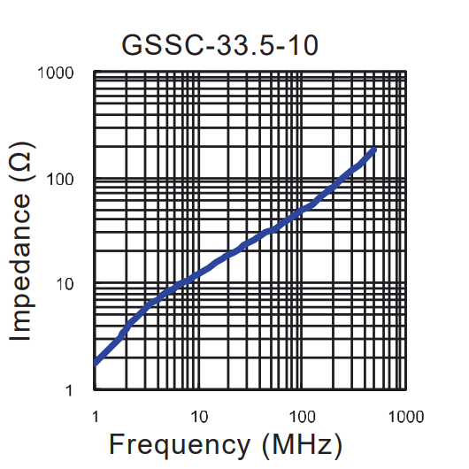 Impedance vs Frequency: GSSC-33.5-10