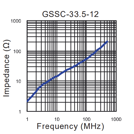 Impedance vs Frequency: GSSC-33.5-12