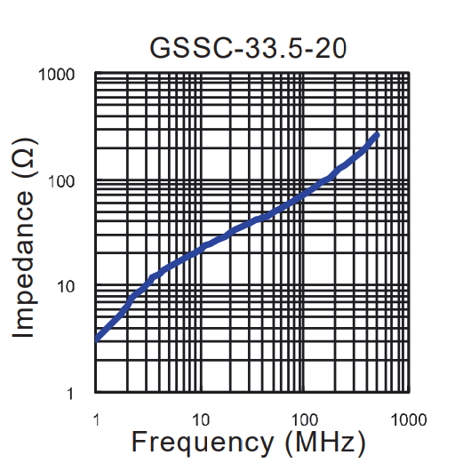 Impedance vs Frequency: GSSC-33.5-20