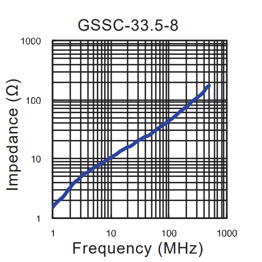 Impedance vs Frequency: GSSC-33.5-8