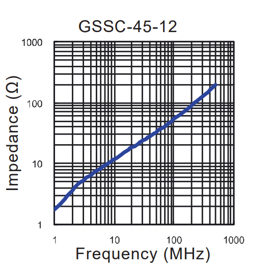 Impedance vs Frequency: GSSC-45-12