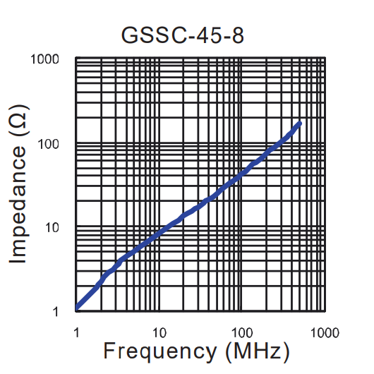 Impedance vs Frequency: GSSC-45-8