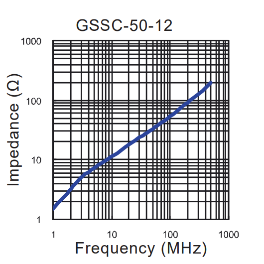 Impedance vs Frequency: GSSC-50-12