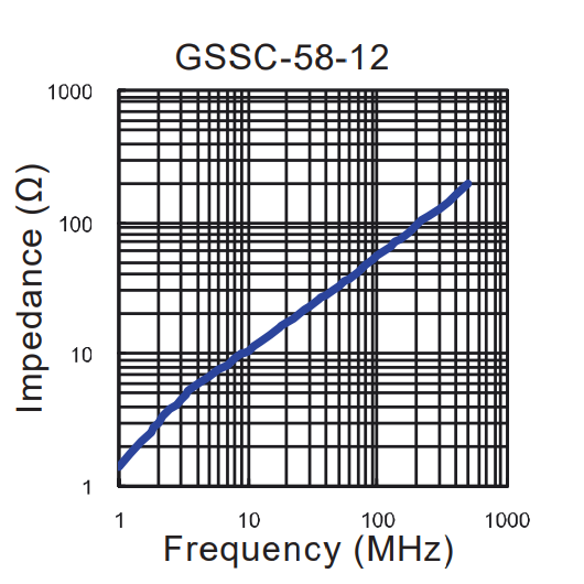 Impedance vs Frequency: GSSC-58-12