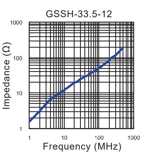 Impedance vs Frequency: GSSH-33.5-12