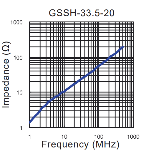 Impedance vs Frequency: GSSH-33.5-20