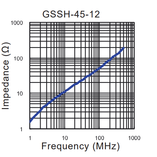 Impedance vs Frequency: GSSH-45-12