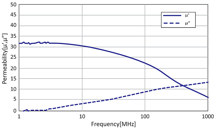 IME8: Permeability