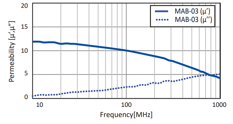 EMI ABSORBER MAB: Permeability