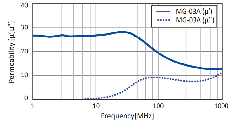 Permeability: MG-03A Series