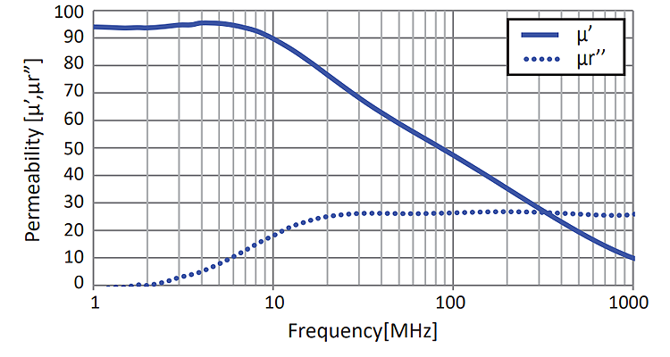 Permeability: MG-12 Series