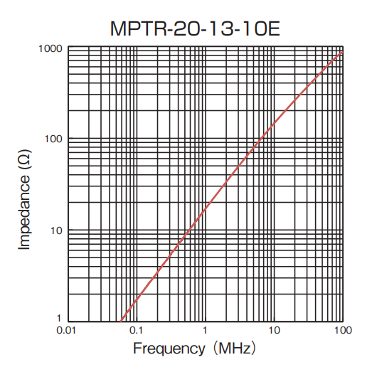 Impedance vs Frequency: MPTR-20-13-10E