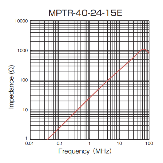 Impedance vs Frequency: MPTR-40-24-15E