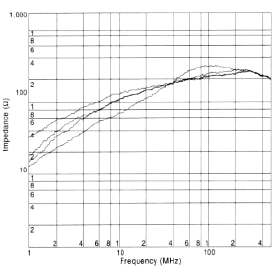 The impedance vs. frequency characteristics for several Ni-Zn ferrite materials are shown