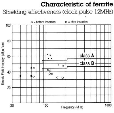 The shielding effectiveness provided at different frequency levels is shown on Fig. 2