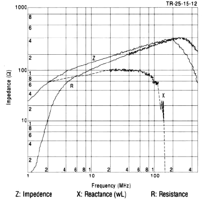 The impedance Z increases as frequency increases (Fig. 3).