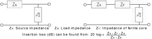 Finding insertion loss (attenuation, dB)