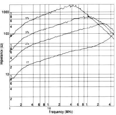 The graphs shown in Fig 6. indicate performance curves of one to four turns from the bottom to the top, respectively. 