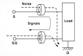 Should ferrite cores be inserted as shown on Fig. 7