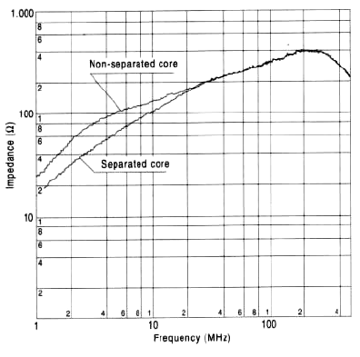 The graph shown in Fig. 9 compares characteristics of separated and non-separated toroidal cores of the same size.