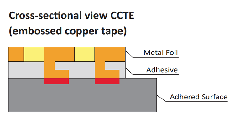 Structure: CCTE Series