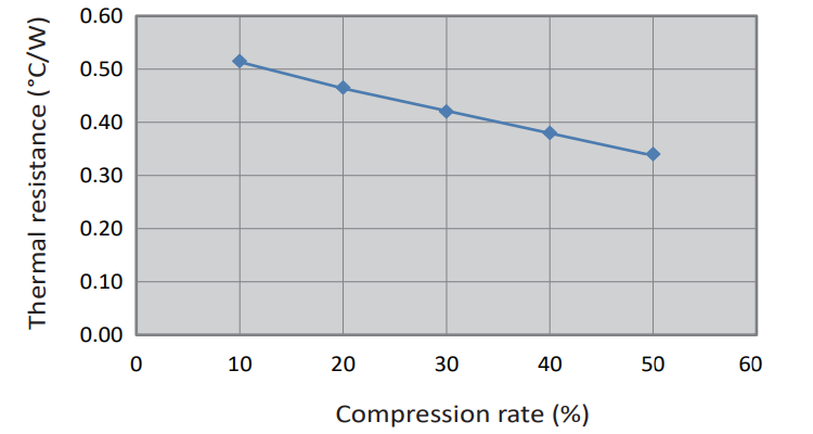 CPSH Series: Compression Rate vs. Thermal Resistance
