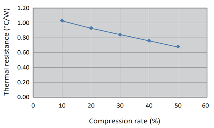 CPVH Series: Compression Rate vs. Thermal Resistance