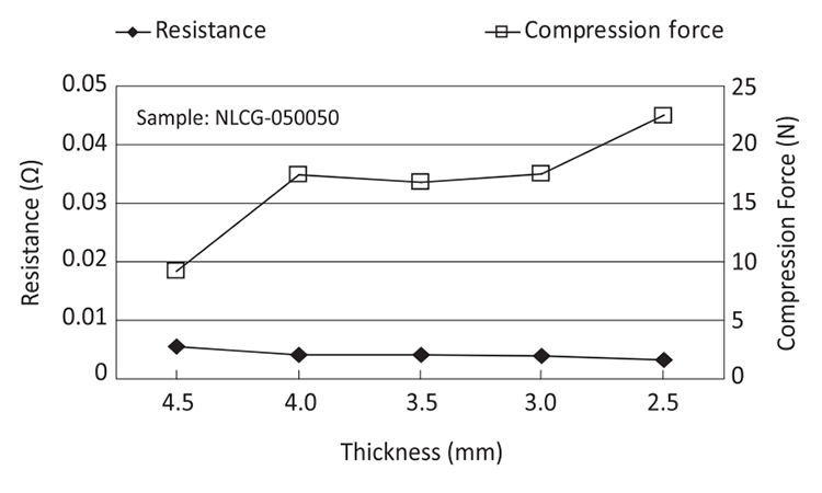 Compression Force Test and Resistance Test: NLCG