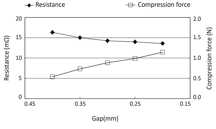 OG-321605: Compression Force vs Electric Resistance