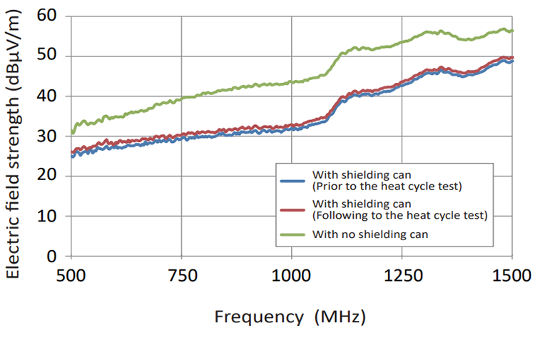 Before and after Heat Cycle Test: OGCP-502423