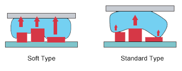 Soft type thermal pads provide low thermal resistance, while conforming well to uneven surfaces.