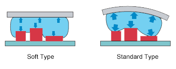 Soft type thermal pads more evenly distribute pressure.