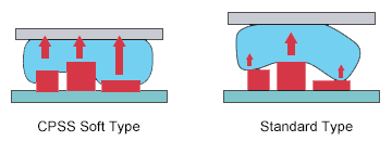 Soft type thermal pads provide low thermal resistance, while conforming well to uneven surfaces.