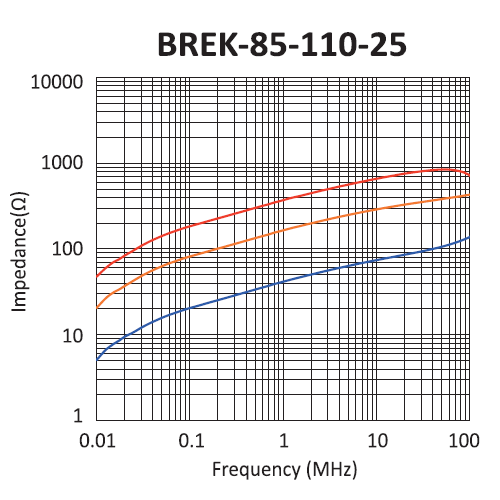 Impedance: BREK-85-110-25
