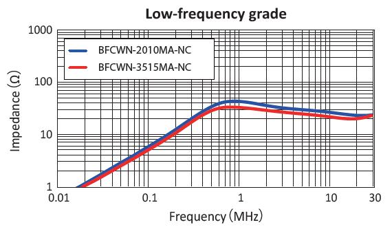 Low-Frequency Grade
