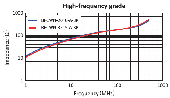 High-Frequency Grade