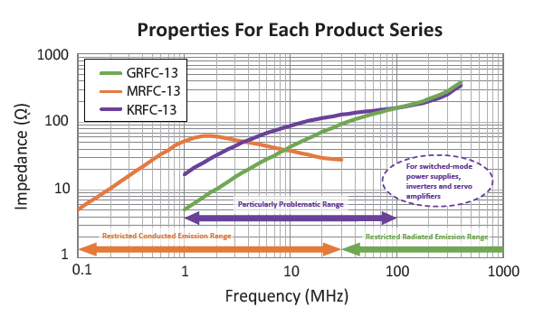 Impedance For Each Product Series