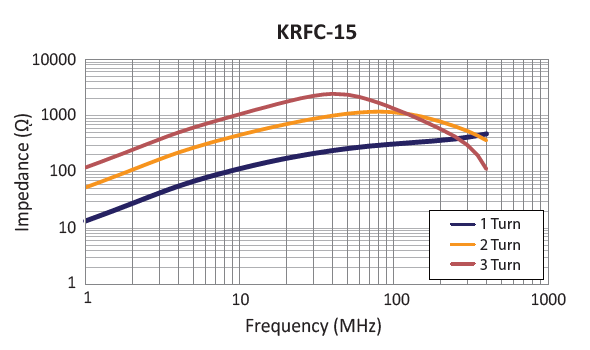Impedance vs Frequency Characteristic: KRFC-15